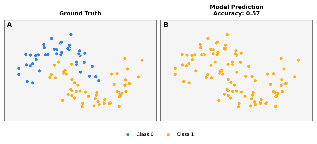 Ground Truth, Model Prediction Accuracy: 0.57